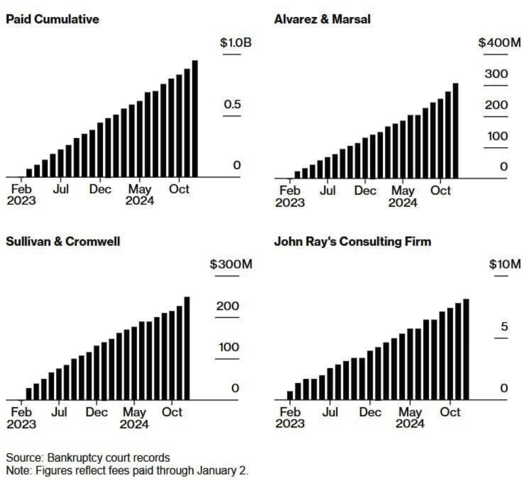 FTX破产法律费用逼近10亿美元，接近雷曼兄弟案历史水平