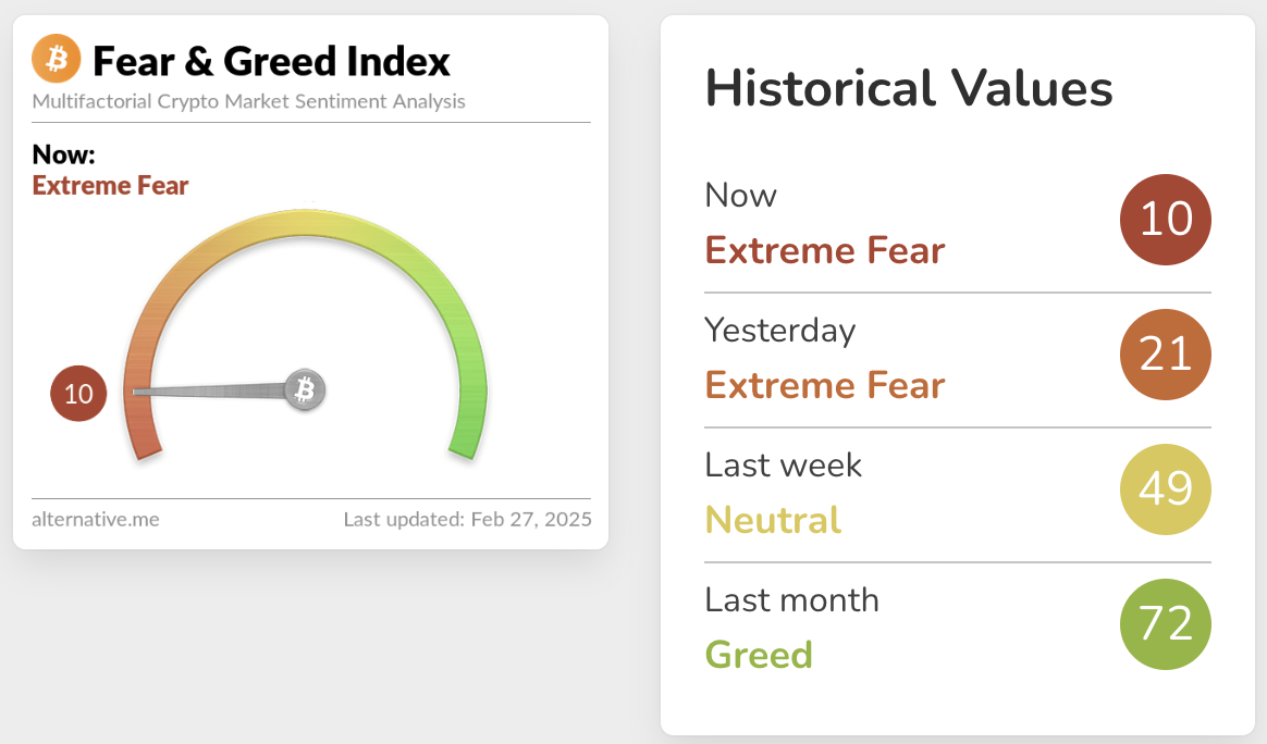 今日恐慌与贪婪指数降至10，创2024年6月以来新低