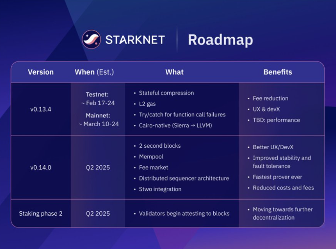 Starknet宣布2025年去中心化路线图:最新版本v0.13.4已上线测试网