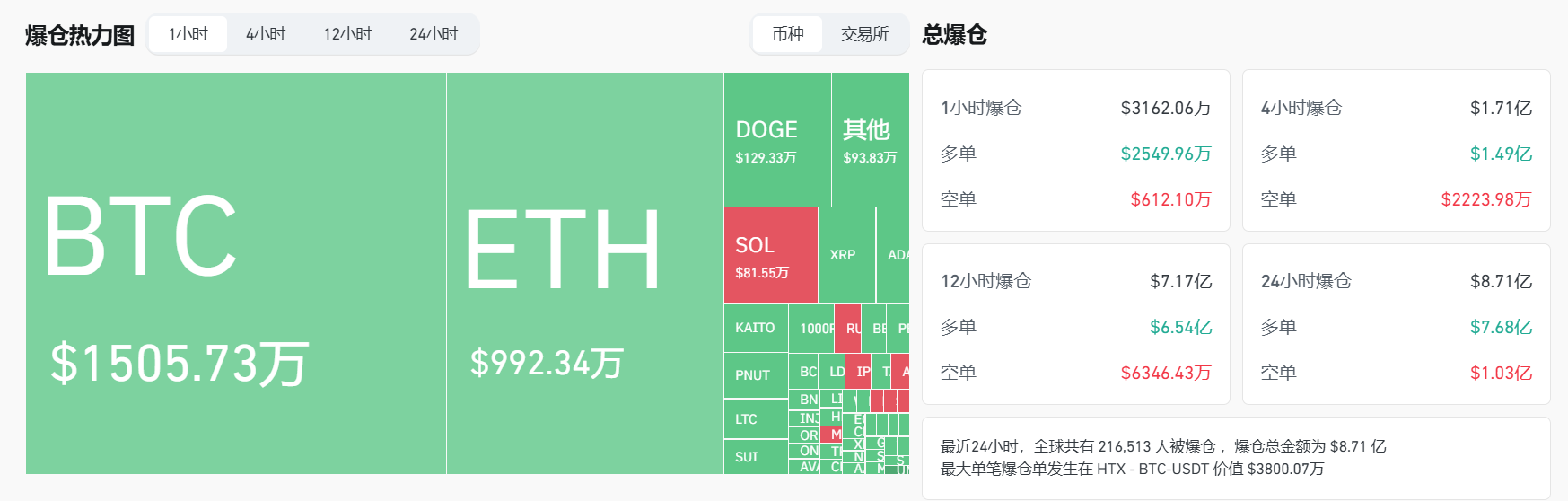 过去1小时全网爆仓3162.06万美元，多单爆仓占比80.64%