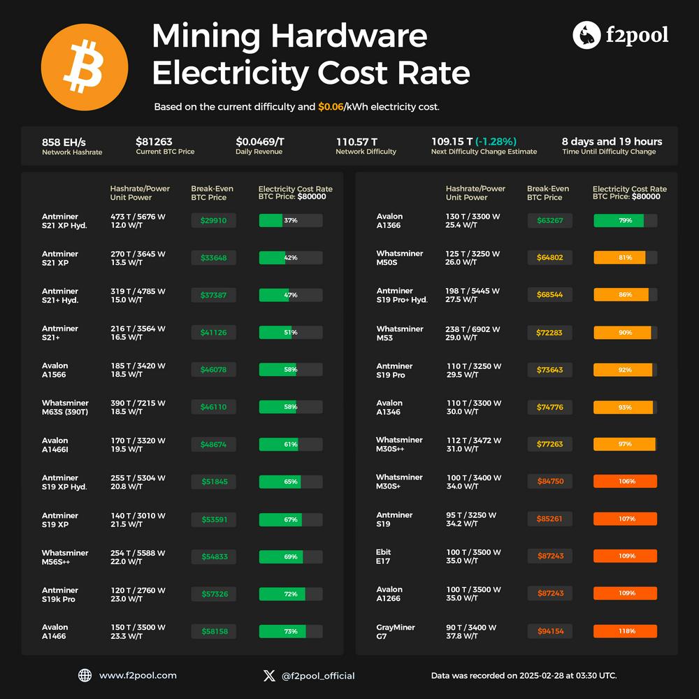 f2pool：当前价格下，功耗30 W/T矿机接近盈亏平衡点