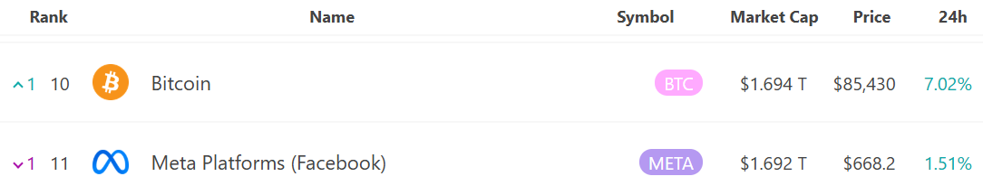 比特币重返全球资产市值排名前十，24小时涨幅7.02%