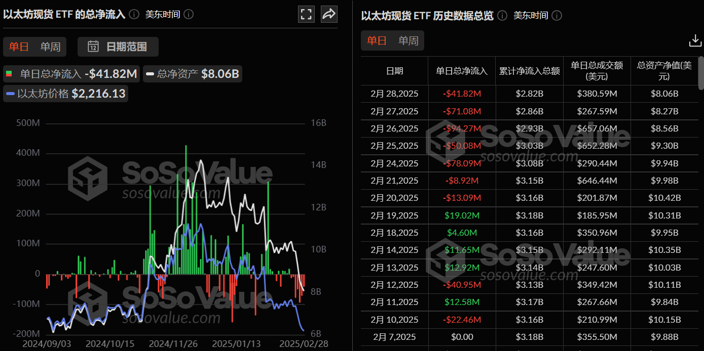 以太坊现货ETF昨日净流出4182.45万美元,持续7日净流出