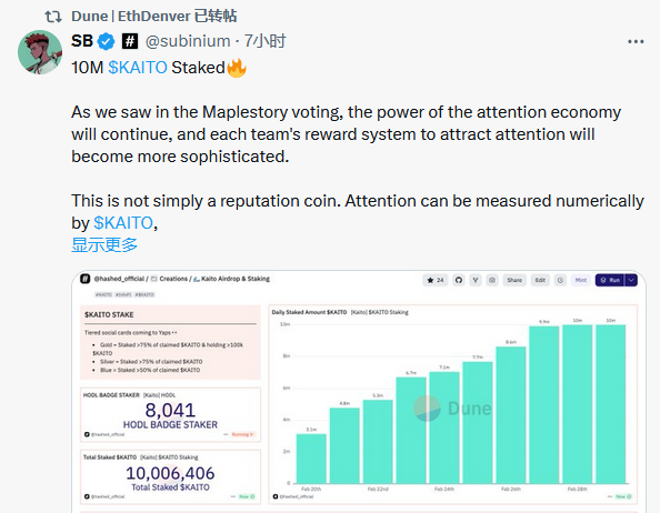 KAITO质押量突破1000万枚，空投领取进度31.16%