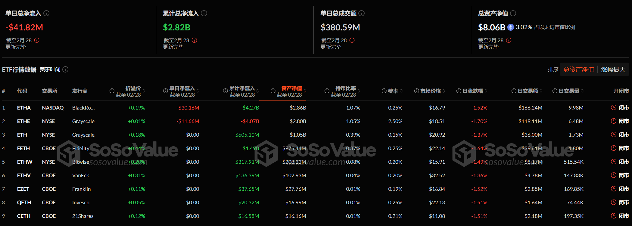 以太坊现货ETF昨日净流出4182.45万美元,持续7日净流出