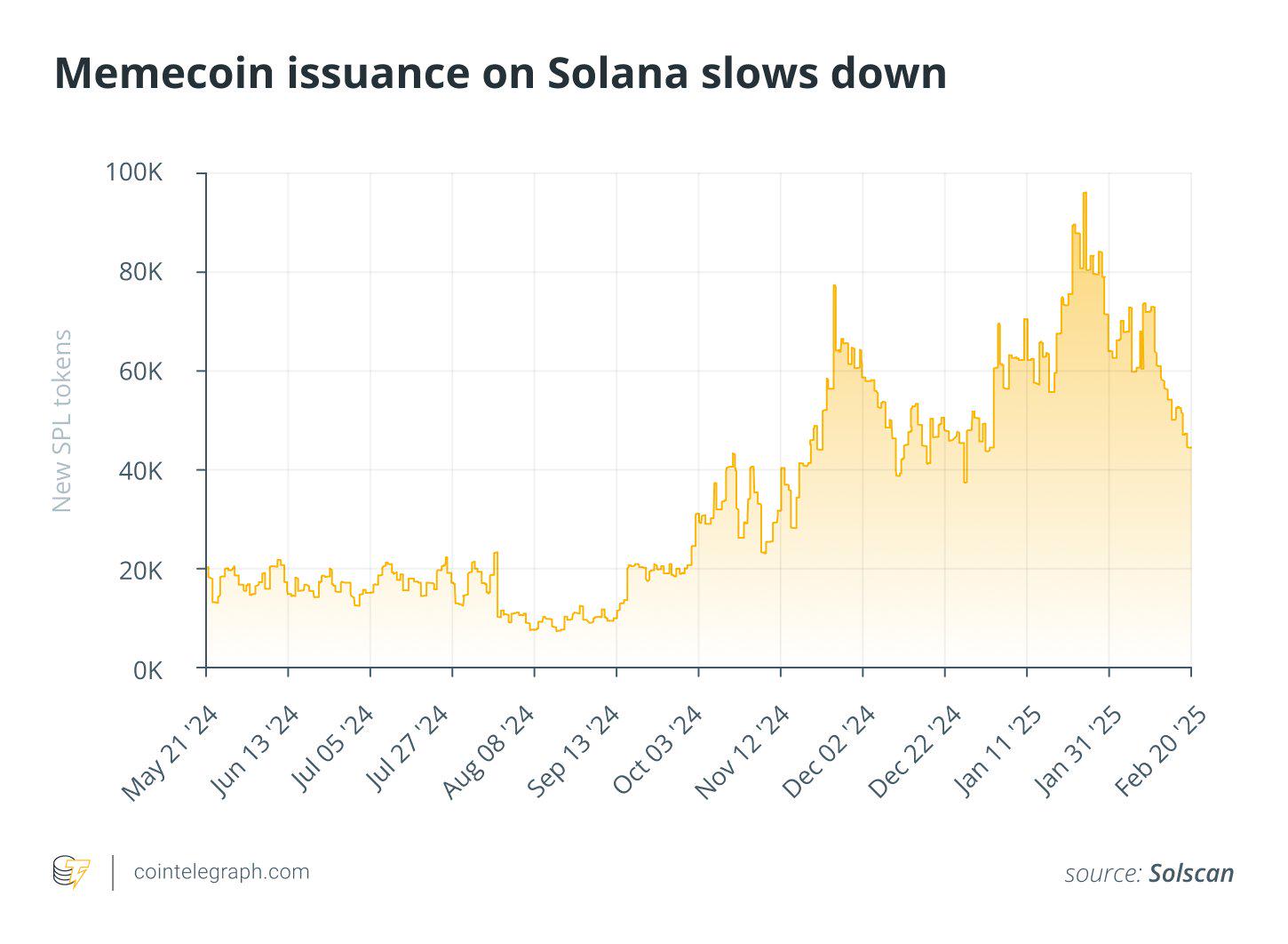 Solana网络memecoin每日发行量降至4万个，为去年12月25日以来最低水平