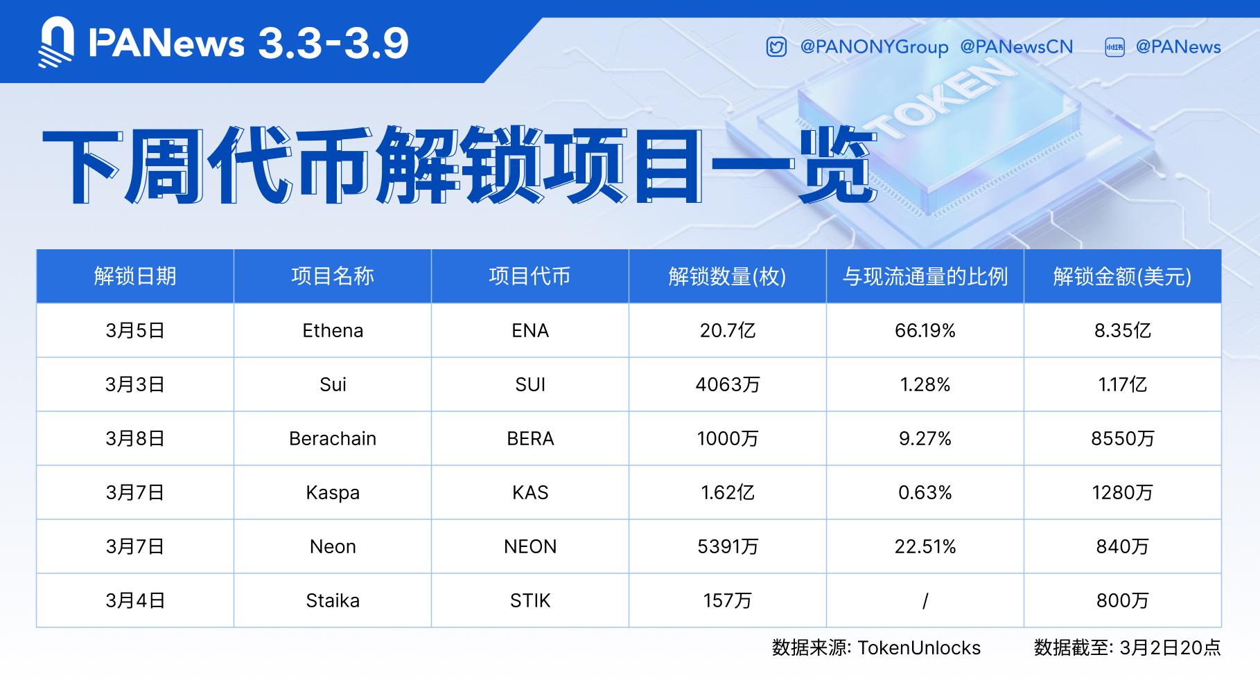数据:ENA、SUI、BERA等代币将于下周迎来大额解锁,其中ENA解锁价值约8.35亿美元