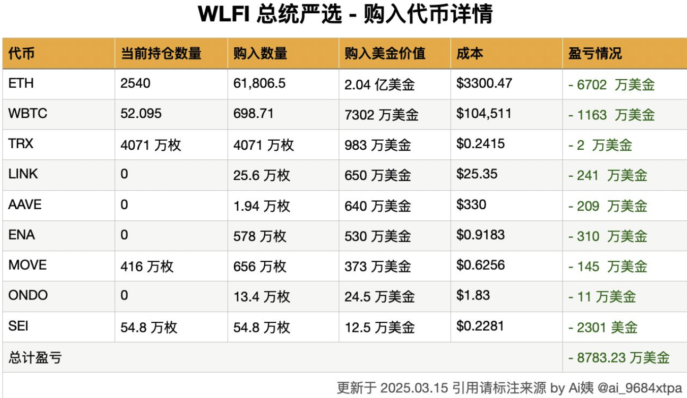 特朗普家族WLFI持仓系列代币已浮亏8783万美元