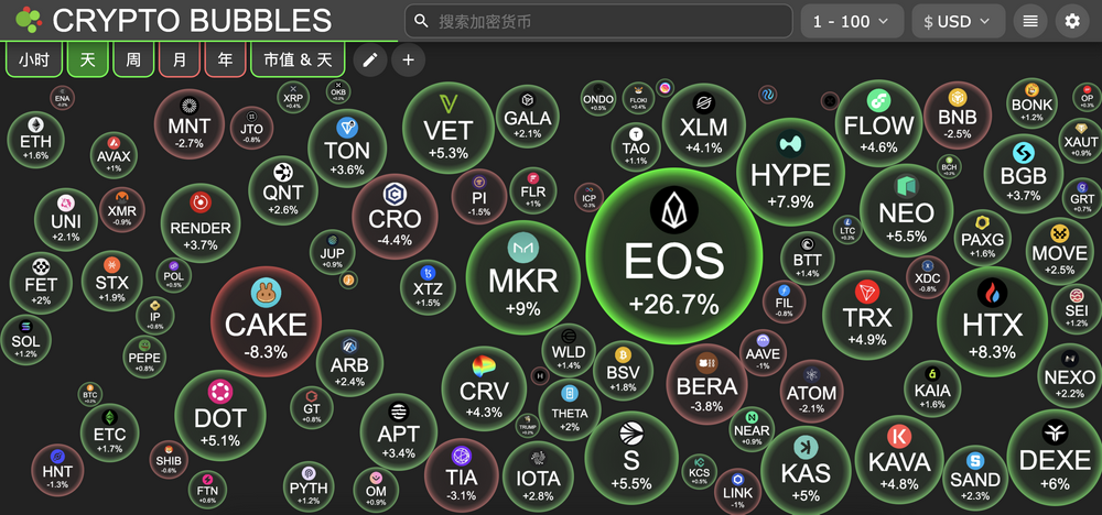 交易时刻：BNB链关注CZ头像更换，机构观望主流币种