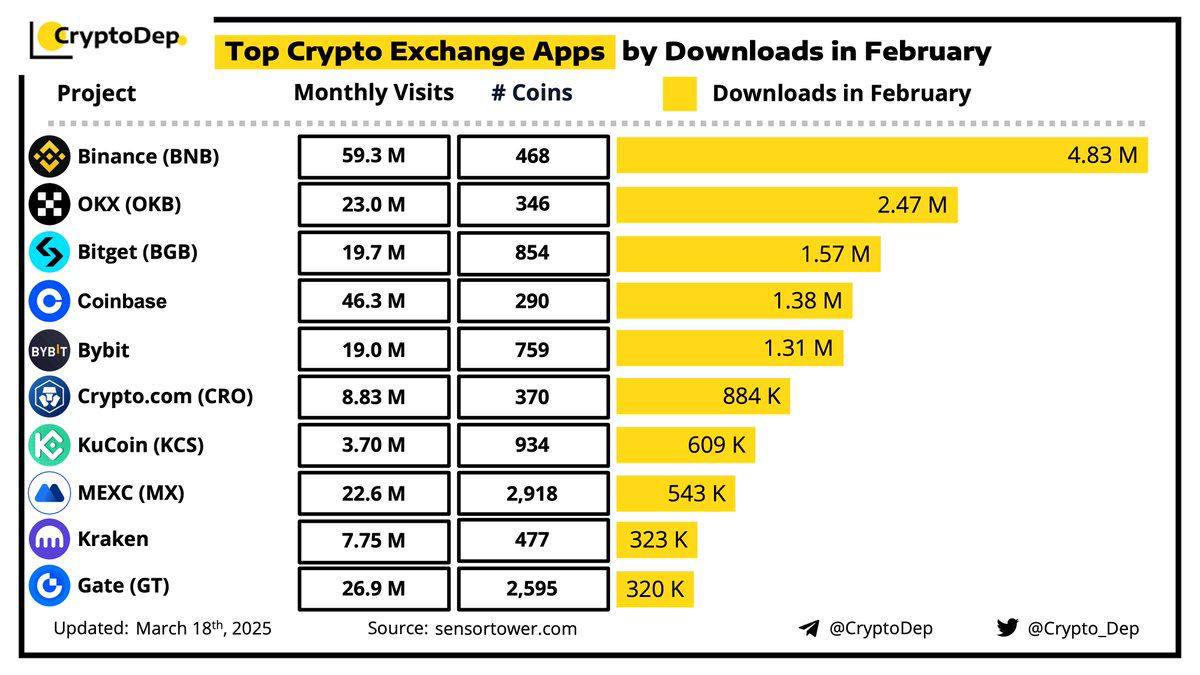 数据：2 月全球 CEX 下载量 TOP3 为 Binance、OKX 和 Bitget 