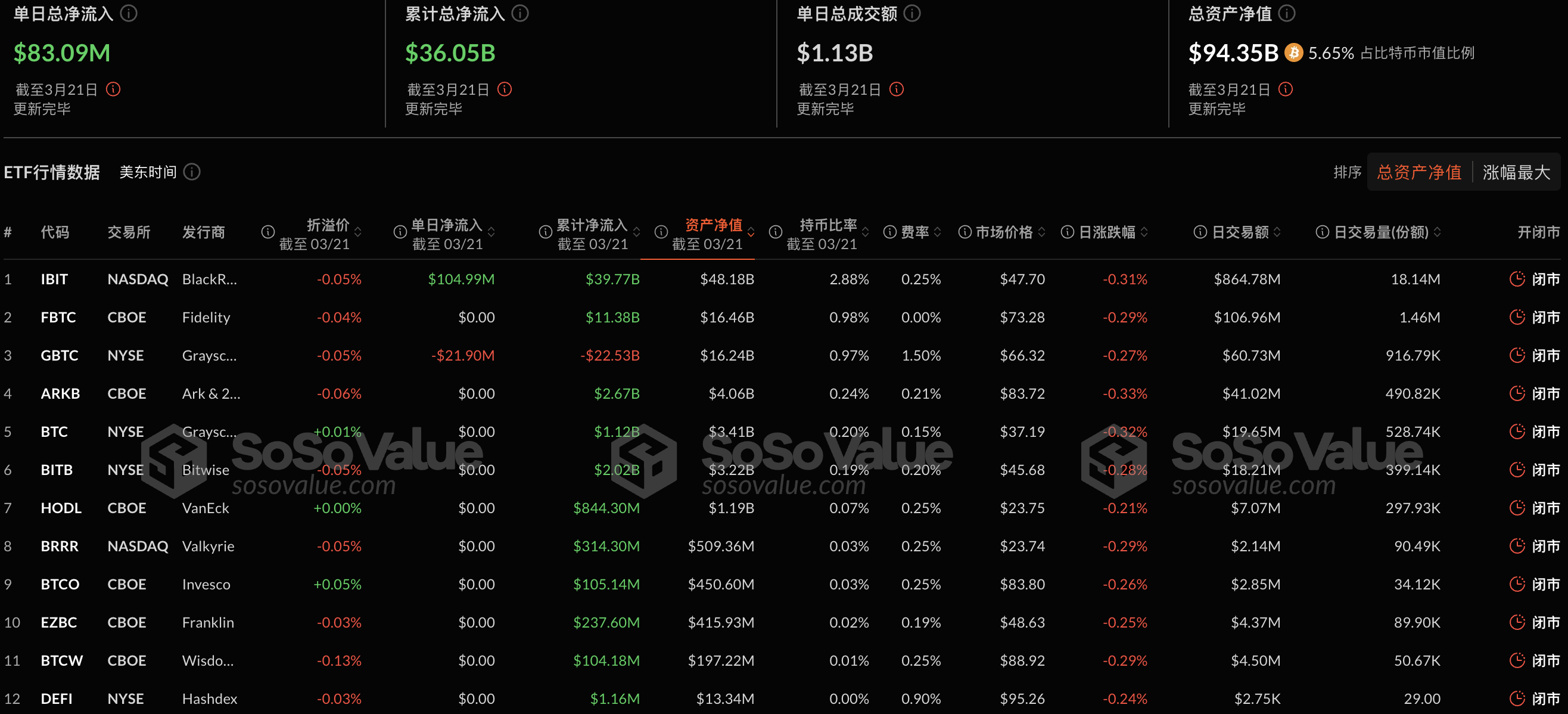 比特币现货ETF昨日净流入8309.19万美元,持续6日净流入