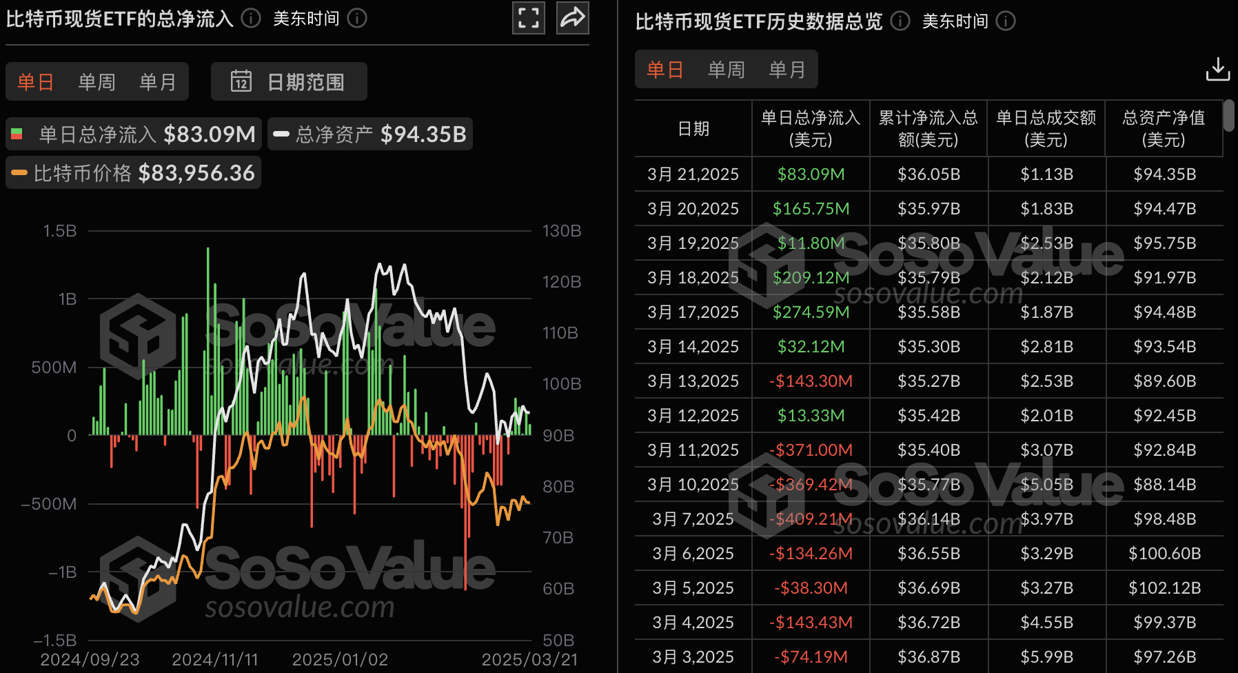 比特币现货ETF昨日净流入8309.19万美元,持续6日净流入