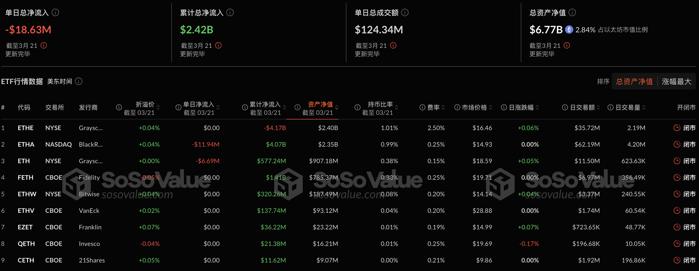 以太坊现货ETF昨日净流出1863.09万美元,持续13日净流出
