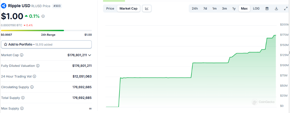 Ripple稳定币RLUSD市值突破1.7亿美元，创历史新高
