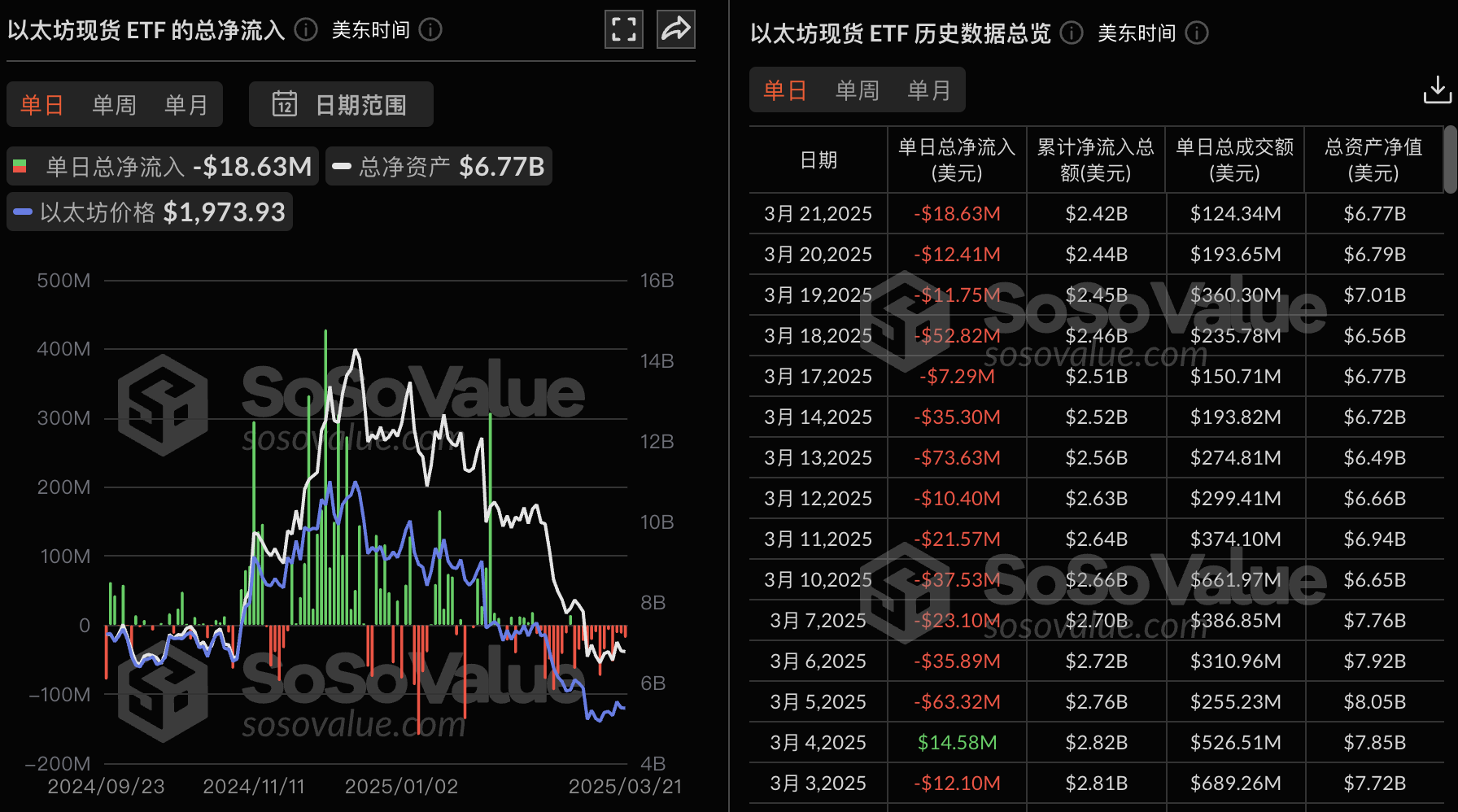 以太坊现货ETF昨日净流出1863.09万美元,持续13日净流出