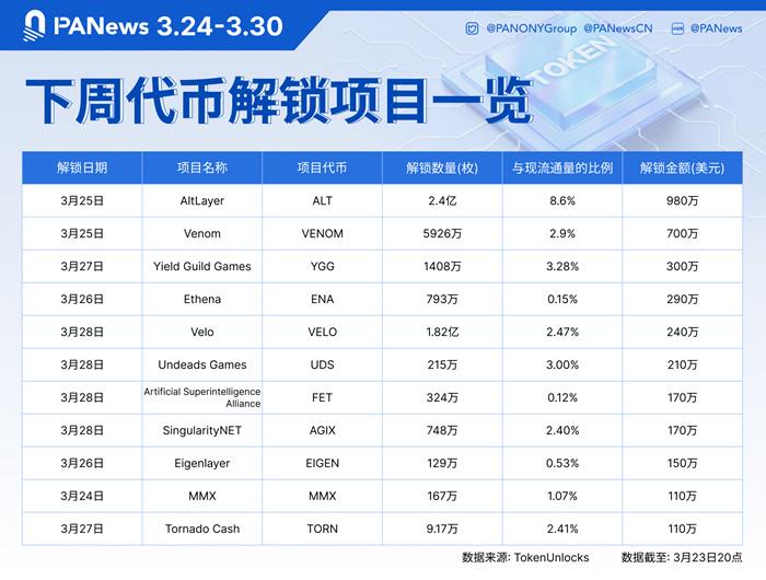 数据:ALT、VENOM、YGG等代币将于下周迎来大额解锁,其中ALT解锁价值约980万美元