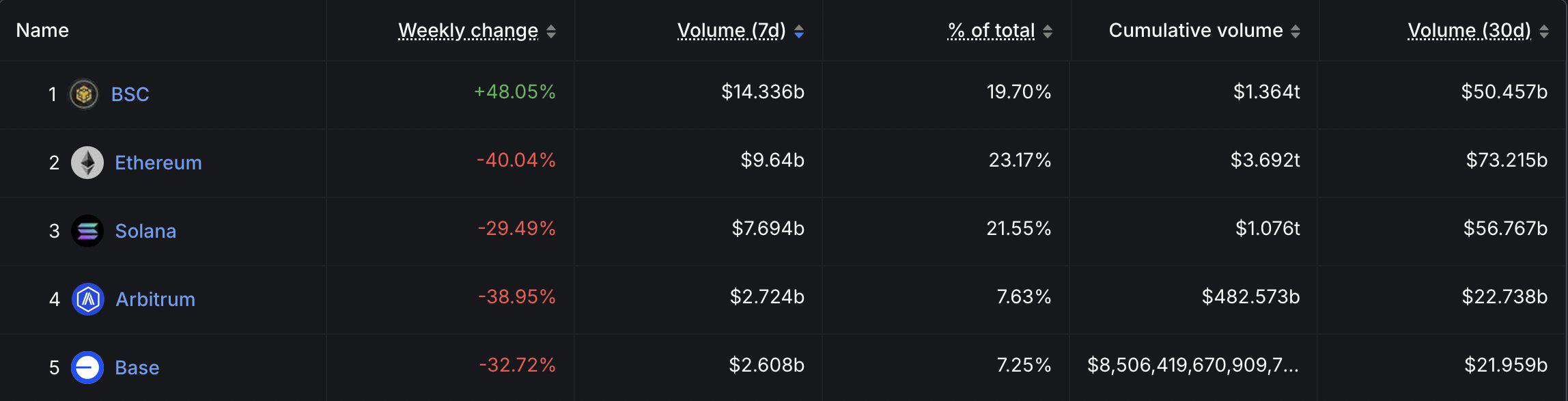 数据：BNB Chain的7天DEX交易量超越以太坊