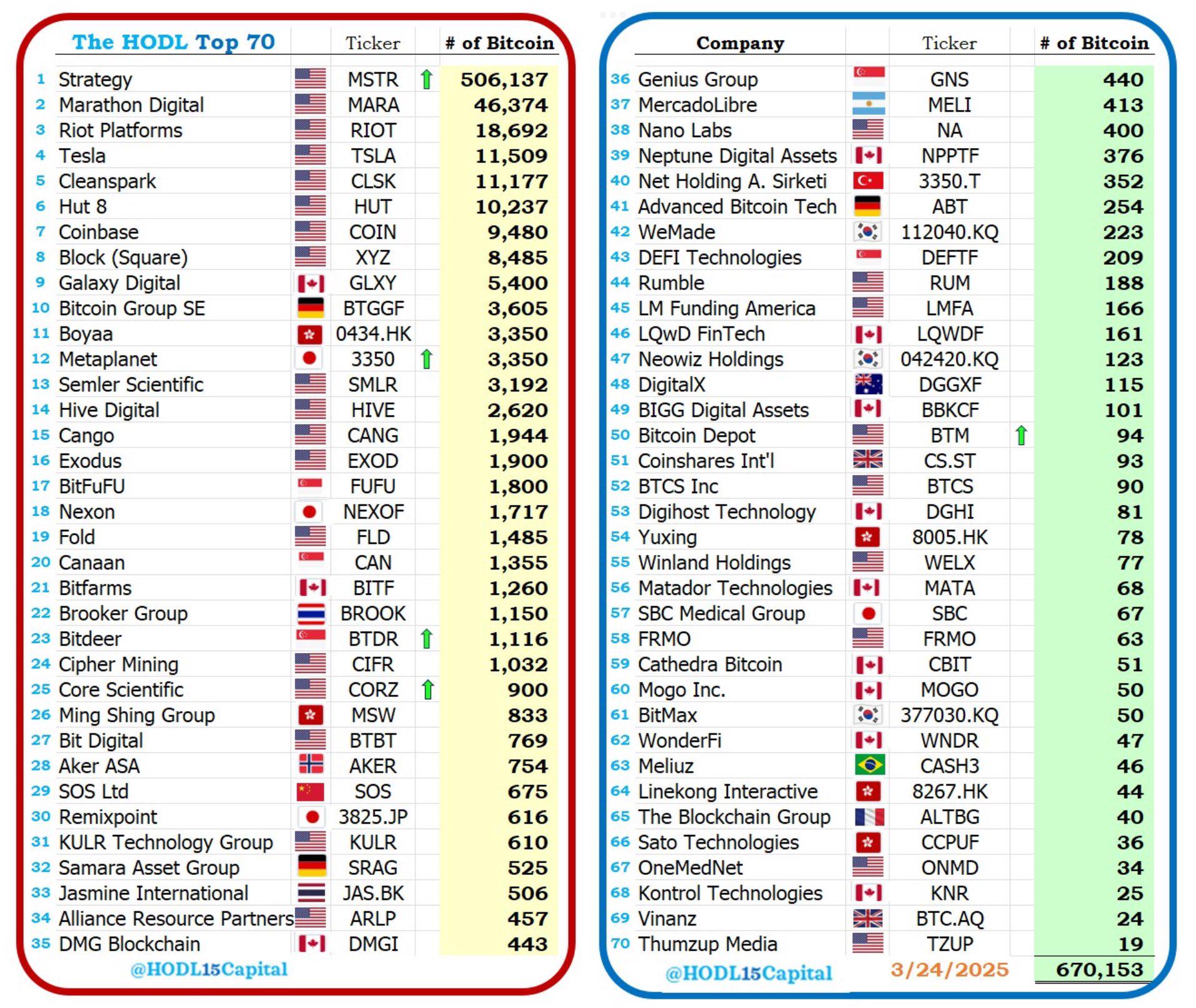 数据：上周5家公司共增持7349枚比特币