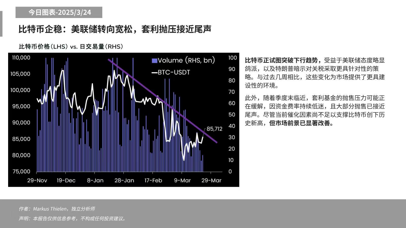 Matrixport：比特币受益于美联储转向宽松及套利抛压缓解