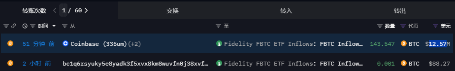 Arkham：富达增持价值超6000万美元的BTC