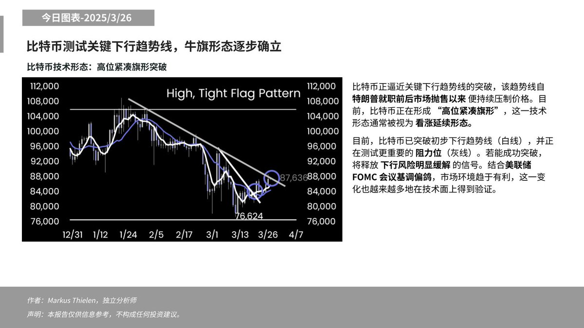 Matrixport：比特币逼近关键阻力位，牛旗形态逐步确立
