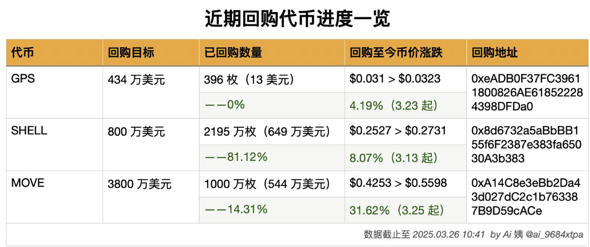 SHELL的回购进度已超80%，GPS的回购进度暂为0%