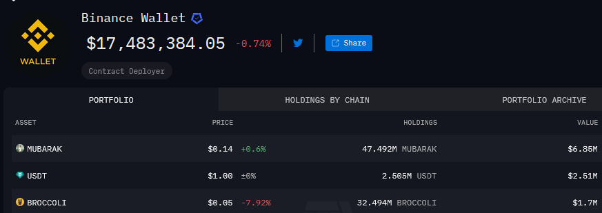 mubarak、USDT和Broccoli目前位列币安Alpha钱包Top3持仓