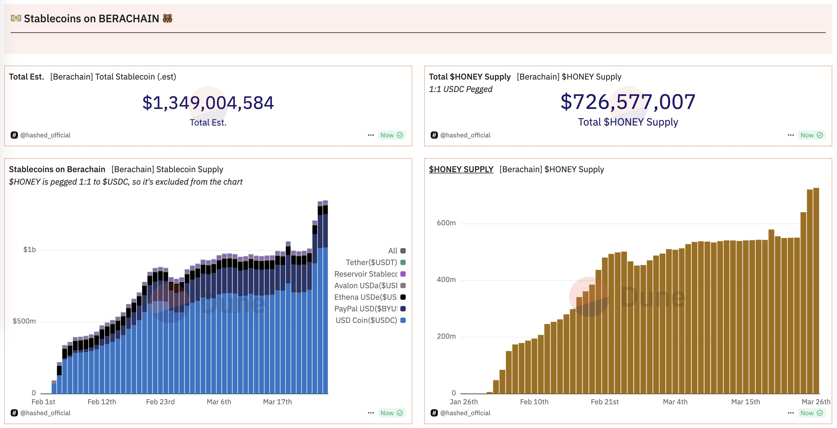 数据：Berachain稳定币供应突破13亿美元