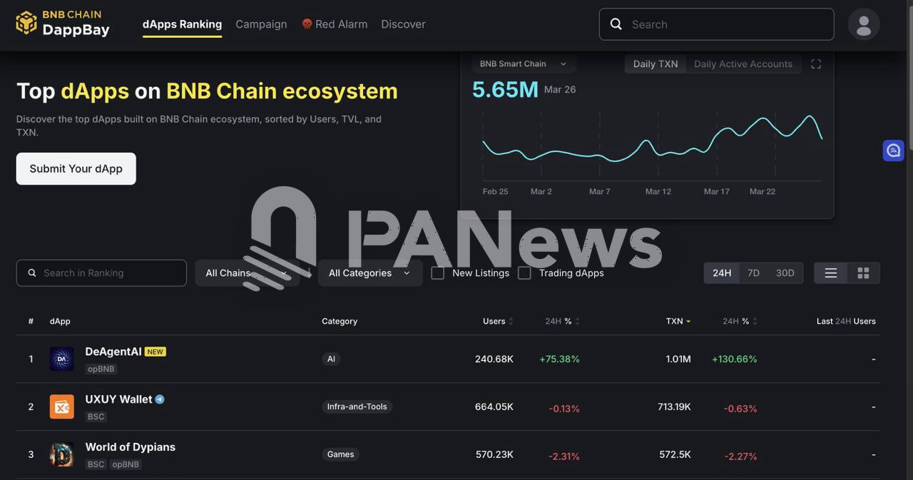 DeAgent AI产品AlphaX部署opBNB,24H登顶全链全品类TOP1 DApp