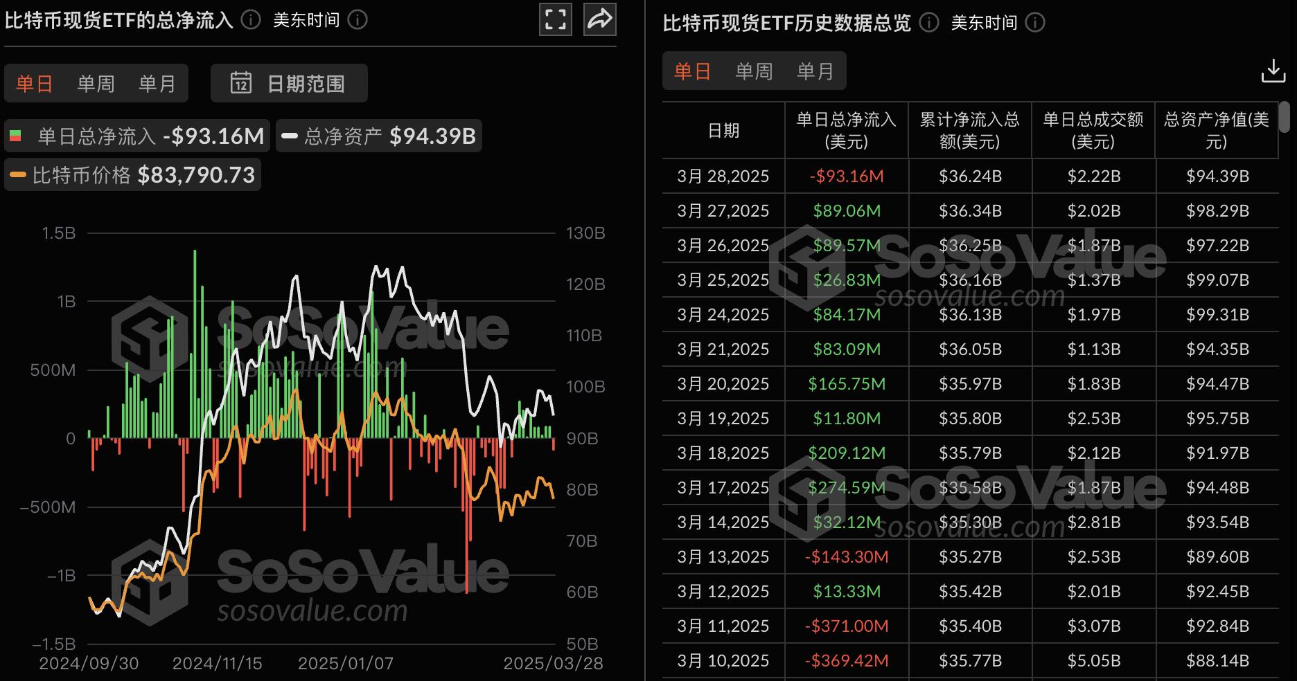 比特币现货ETF昨日净流出9315.72万美元,12支ETF无一净流入
