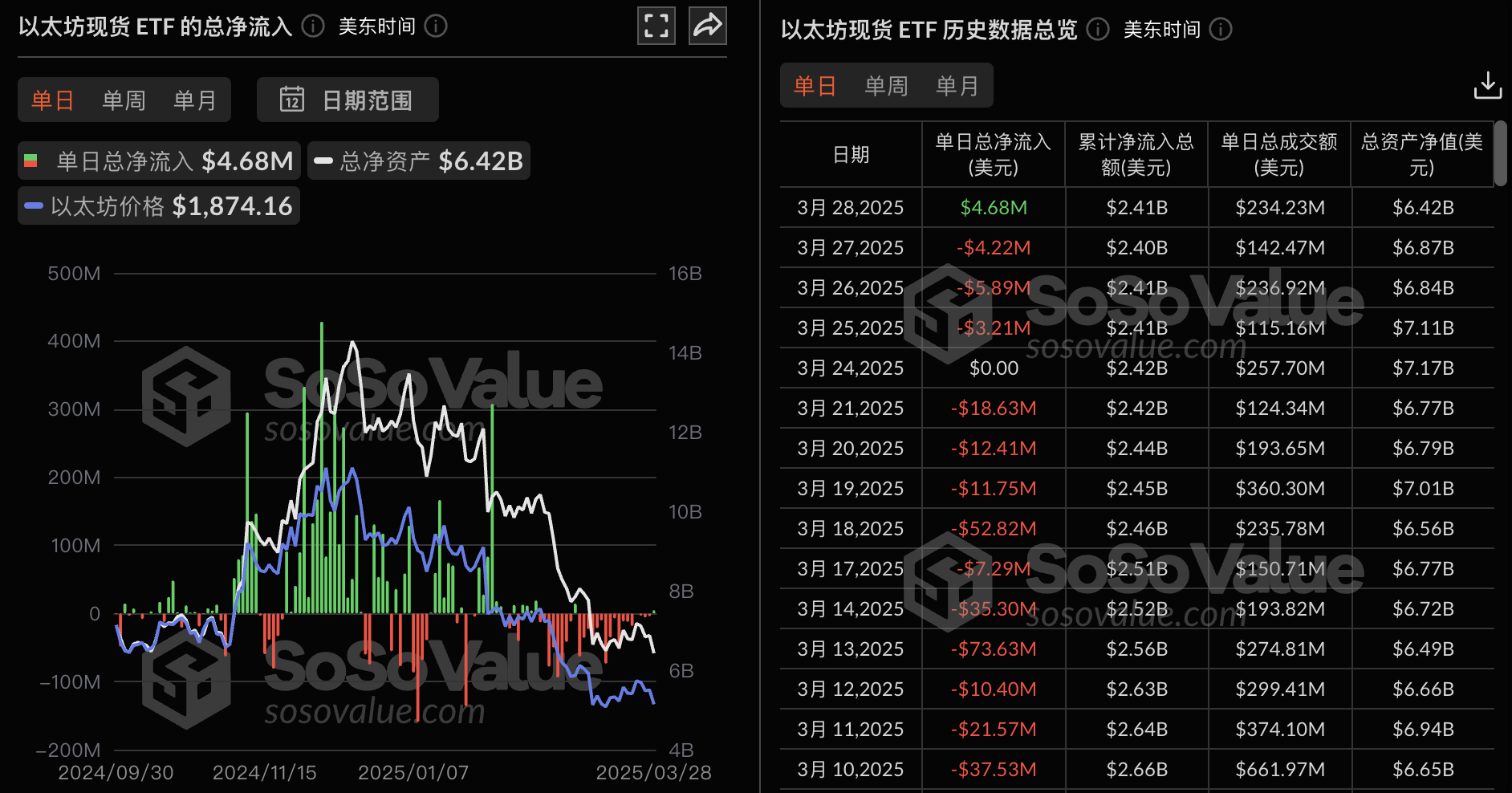 以太坊现货ETF昨日净流入468.17万美元,九支ETF无一净流出