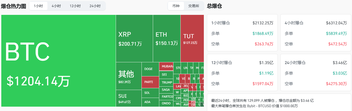 过去1小时全网爆仓超2000万美元，主爆多单