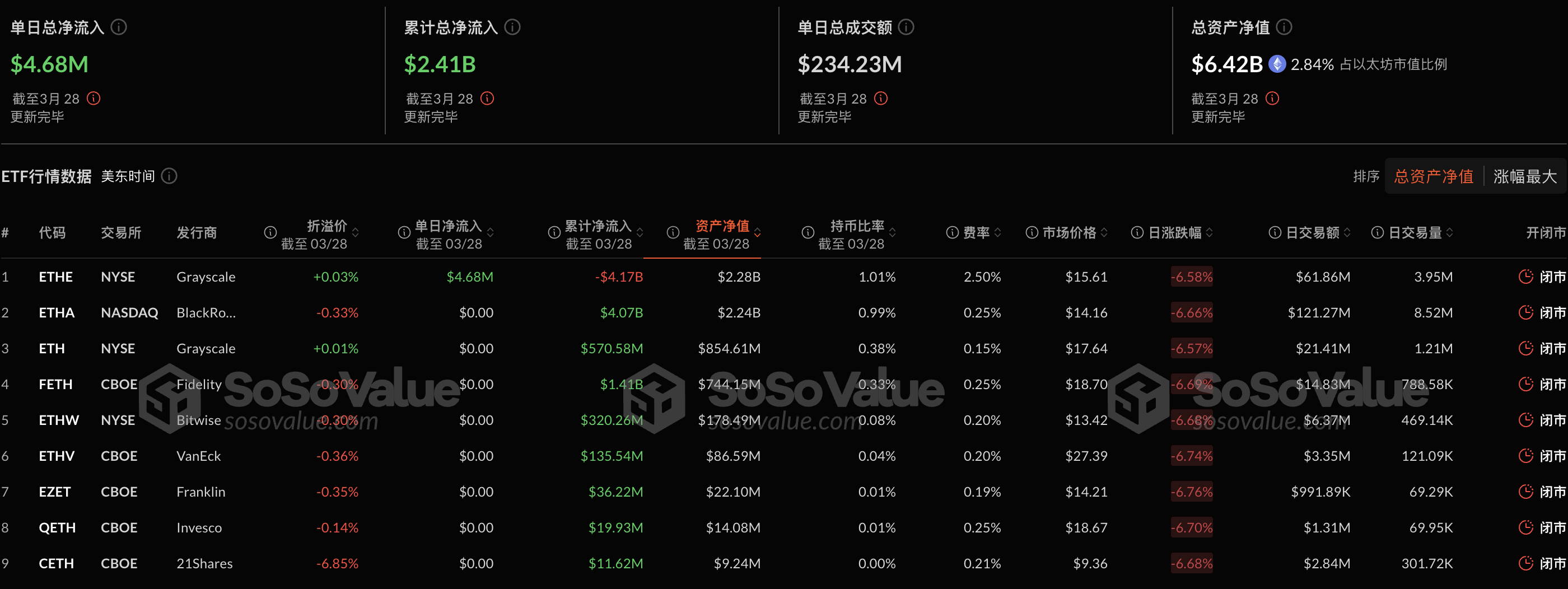 以太坊现货ETF昨日净流入468.17万美元,九支ETF无一净流出