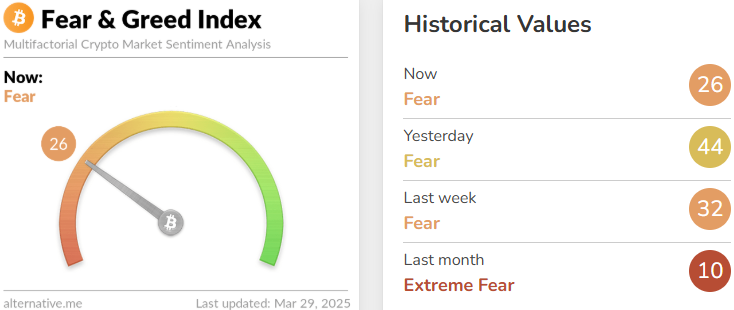 今日恐慌与贪婪指数大幅下跌至26，市场情绪为恐惧