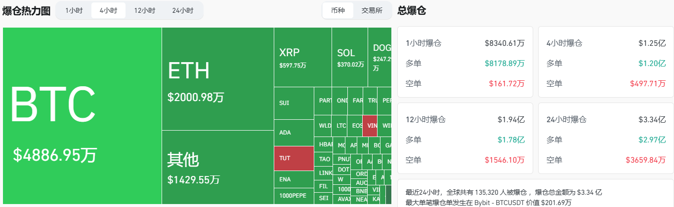 过去4小时全网爆仓1.25亿美元，主爆多单