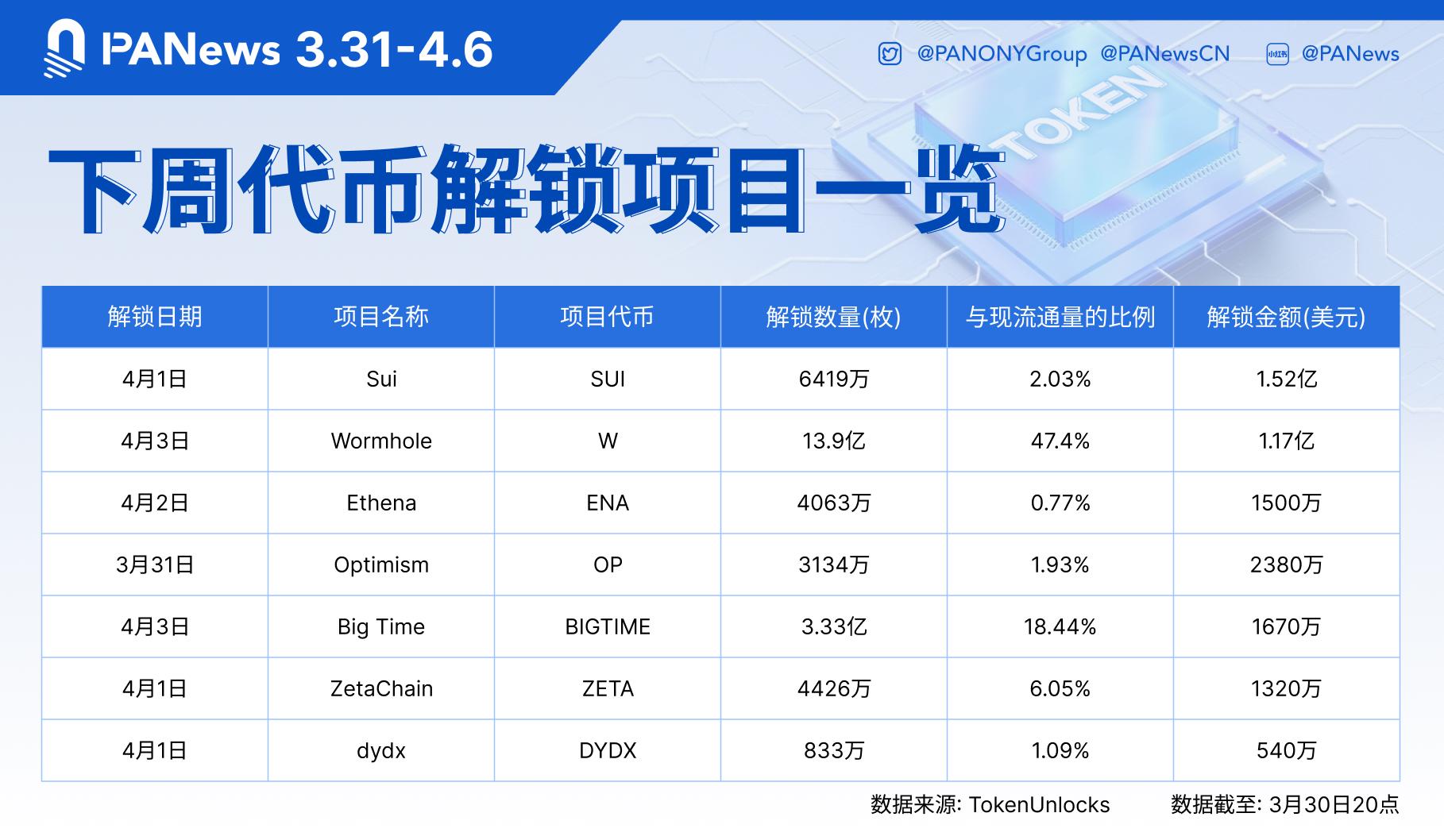 数据：SUI、W、ENA等代币将于下周迎来大额解锁，其中SUI解锁价值约1.52亿美元
