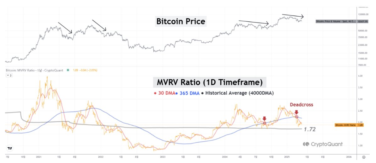 CryptoQuant：MVRV死叉信号显现，比特币下行风险加剧