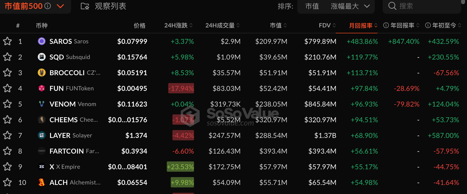 加密市值前500代币中SAROS、SQD、BROCCOLI月涨幅超100%