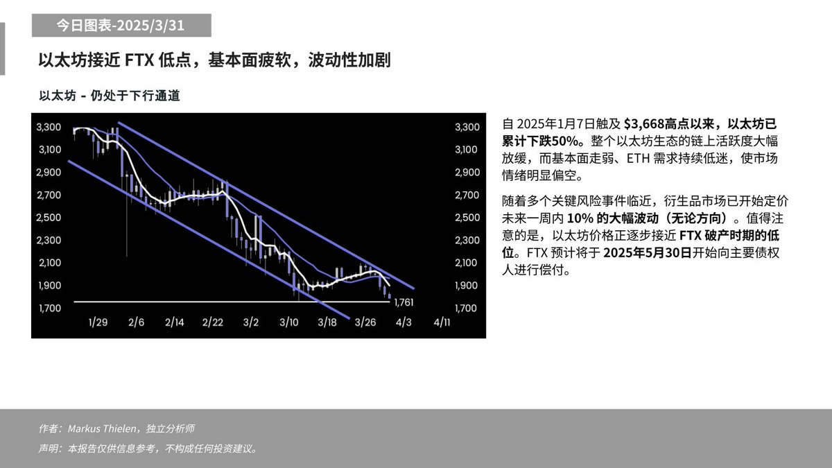 Matrixport：以太坊链上活跃度大幅放缓、基本面疲软，正逐步接近FTX破产时期的低位