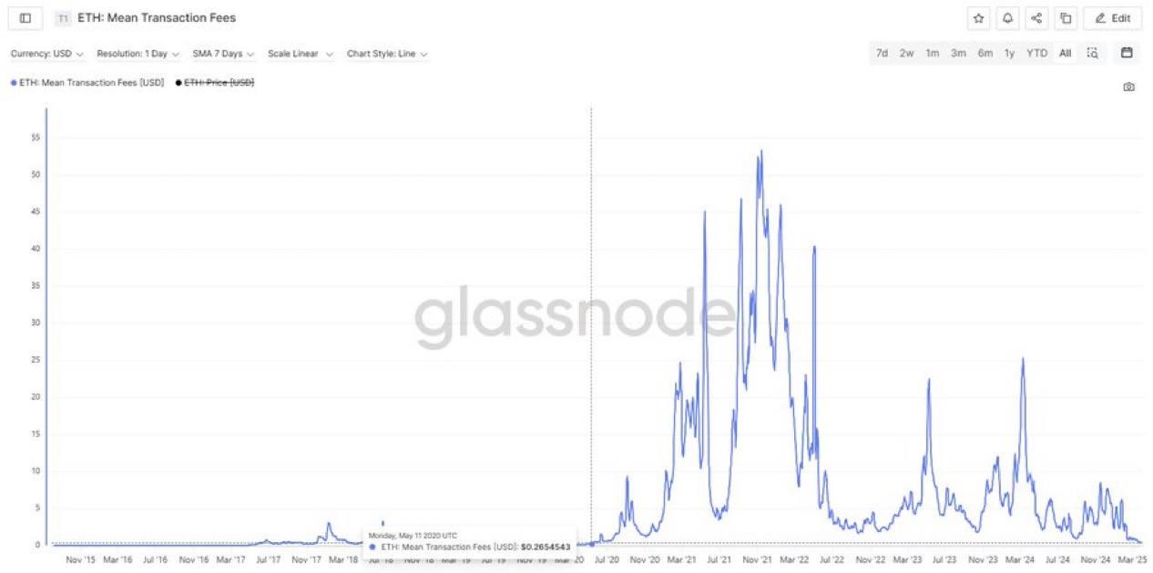 以太坊交易费用已降至2020年中期以来的最低水平