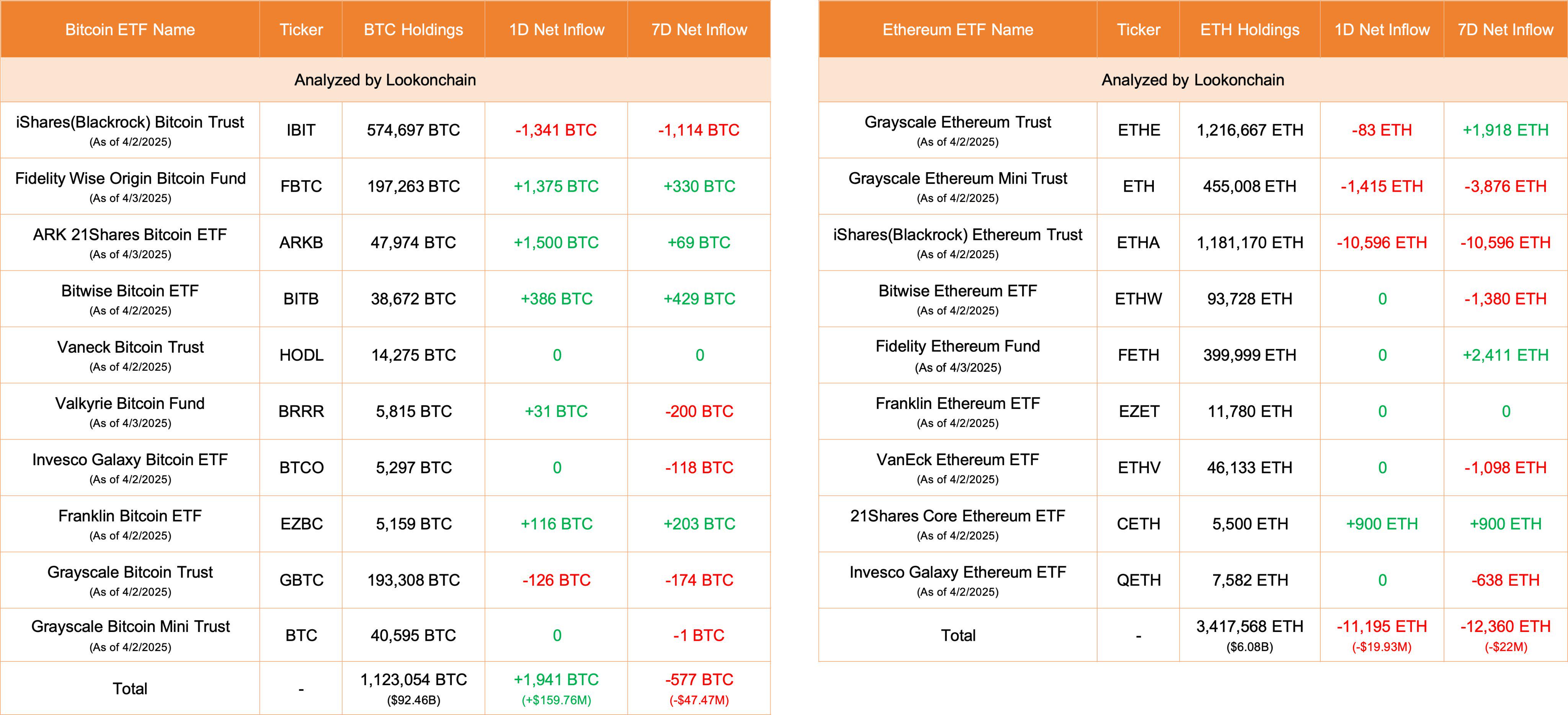比特币ETF今日净流入1941枚BTC，以太坊ETF净流出11195枚ETH