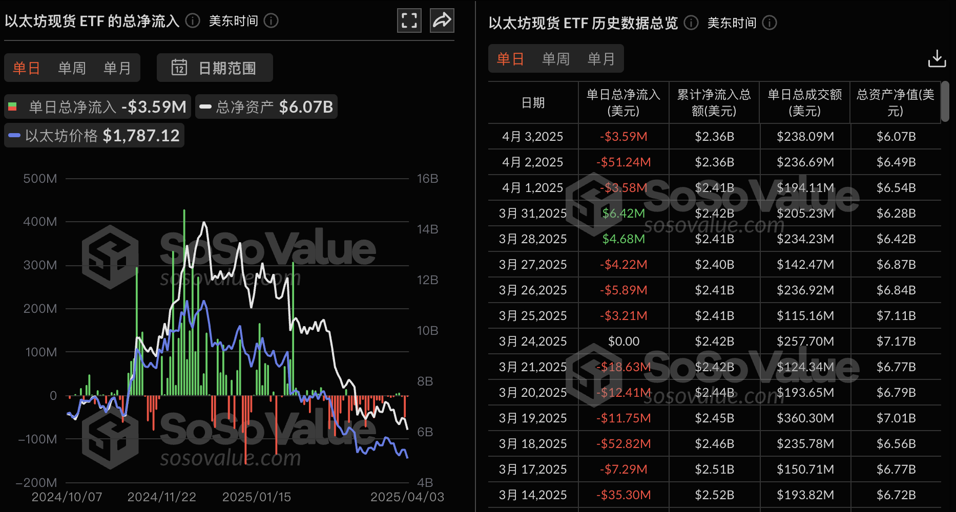 以太坊现货 ETF 昨日总净流出 358.70 万美金,连续三日净流出