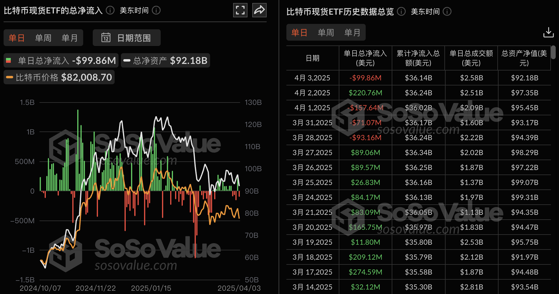 比特币现货 ETF 昨日总净流出 9985.91 万美金,仅贝莱德比特币 ETF IBIT 实现净流入