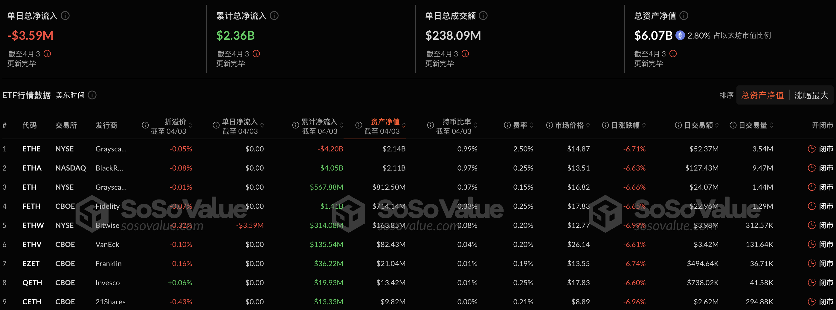 以太坊现货 ETF 昨日总净流出 358.70 万美金,连续三日净流出