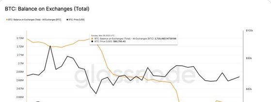 分析师：91900枚BTC于过去1个月从交易所被提取