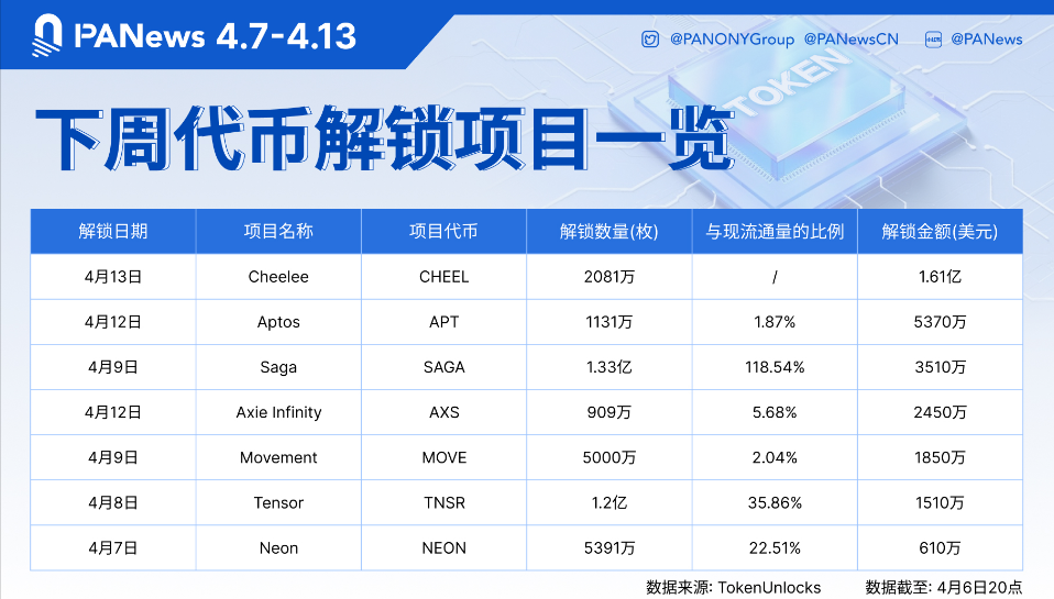 数据:CHEEL、APT、SAGA等代币将于下周迎来大额解锁,其中CHEEL解锁价值约1.61亿美元