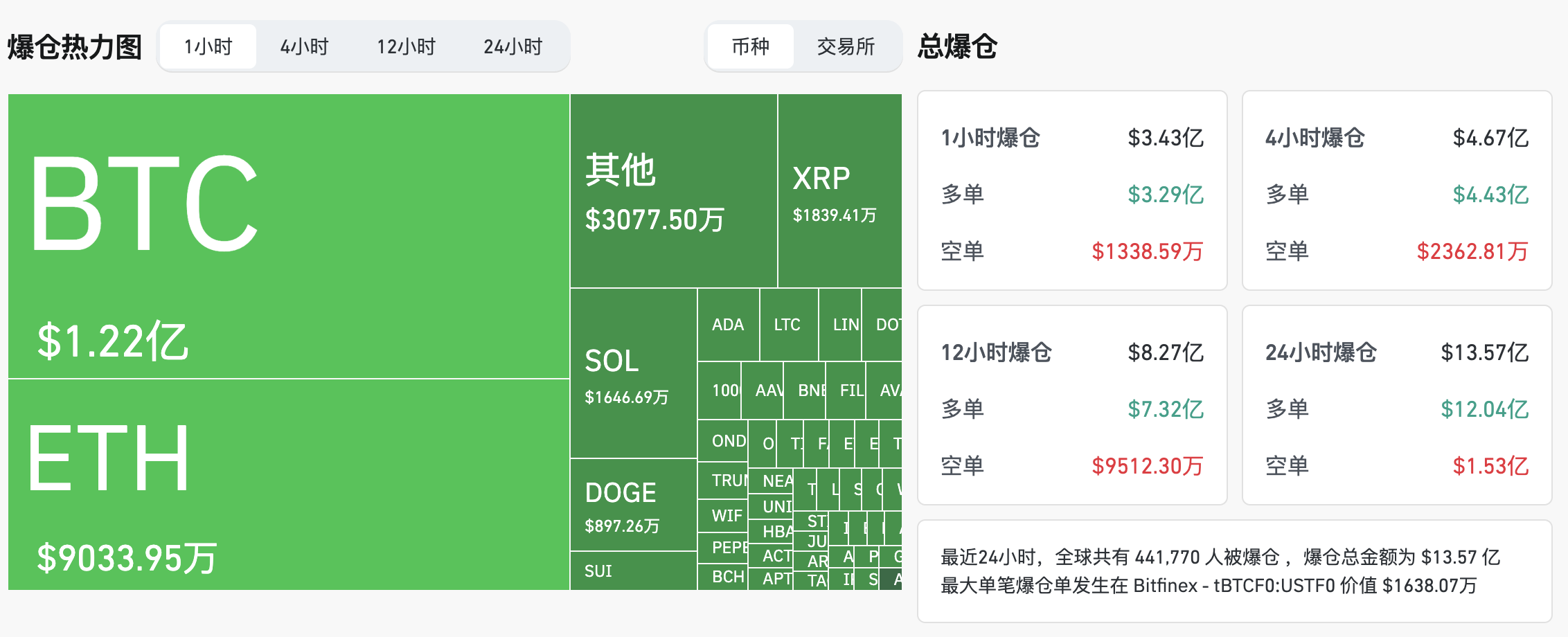 过去1小时全网爆仓超3.4亿美元，主爆多单