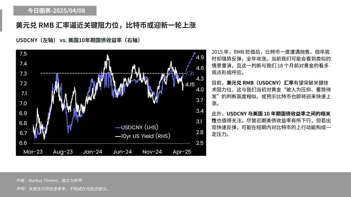 Matrixport:美元兑人民币汇率正逼近关键技术阻力位,或预示BTC新一轮上涨