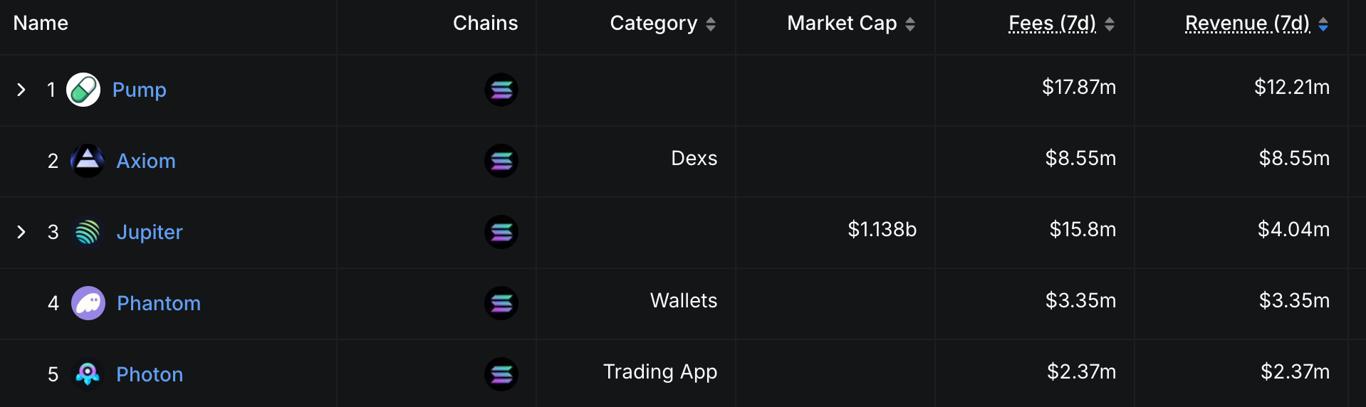 过去7天Solana上收入最高的前三名dApp为Pump、Axiom和Jupiter