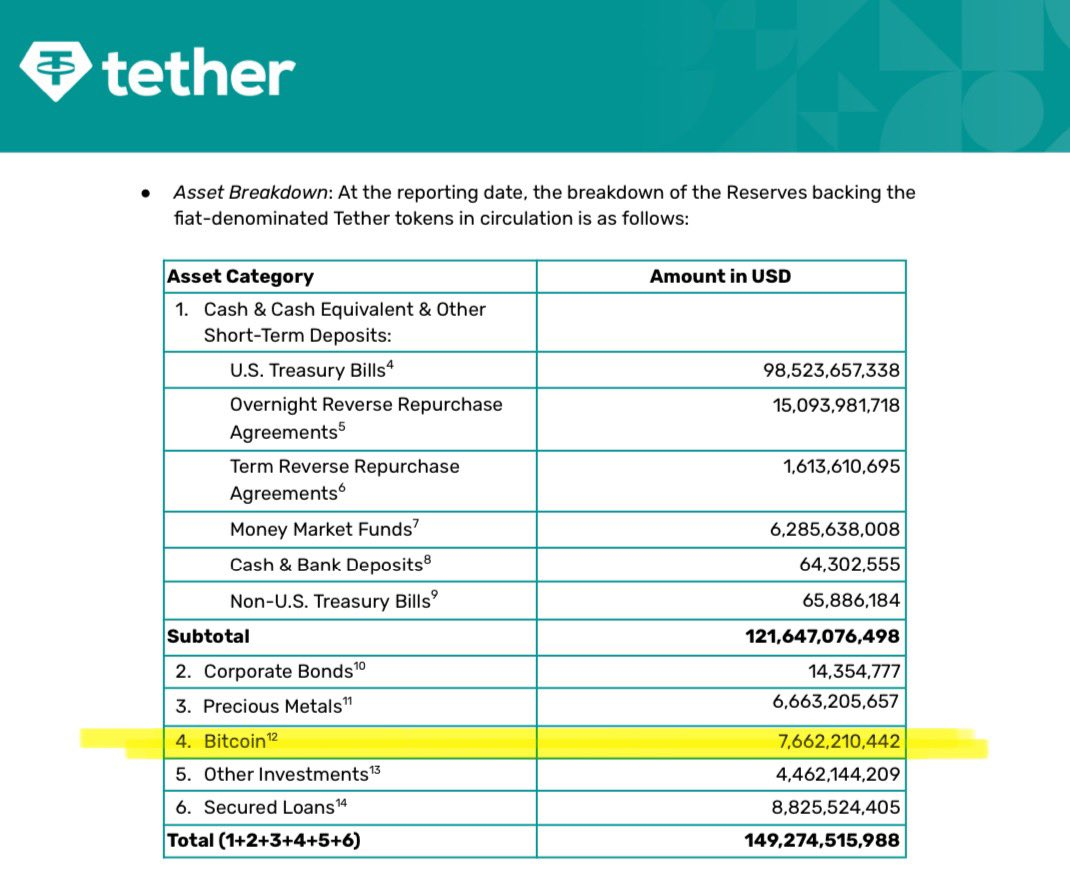 Tether最新证明称该公司持有价值超76亿美元的比特币